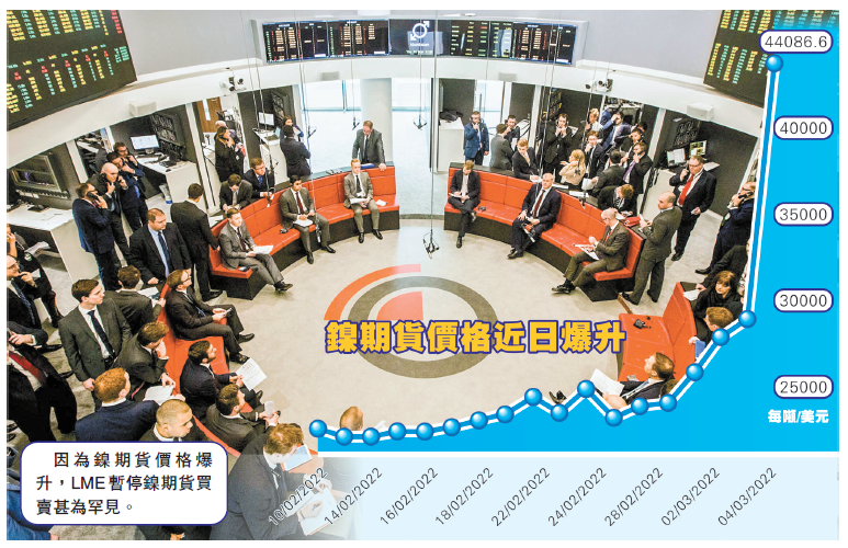 內(nèi)企傳遭挾淡倉(cāng) 鎳價(jià)爆升曾破10萬(wàn)美元