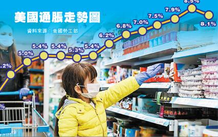 通脹居高不下美聯(lián)儲暗示大手加息 每次半厘連加多次