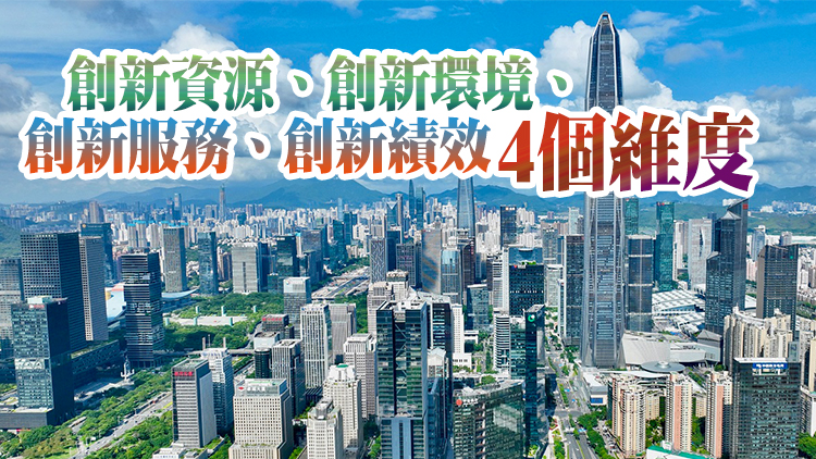 深圳科創(chuàng)發(fā)展指數(shù)排名全國第三