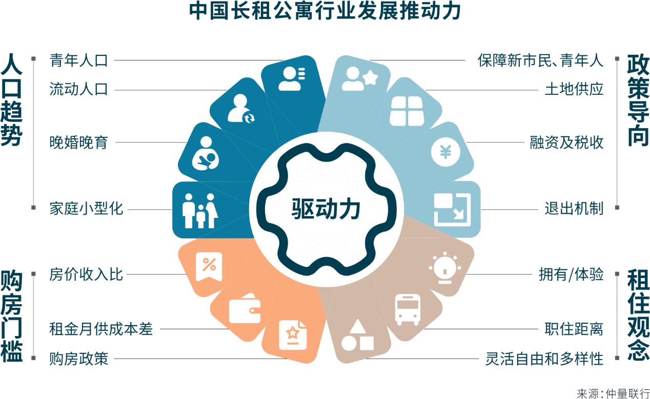 仲量聯(lián)行：中國(guó)長(zhǎng)租公寓市場(chǎng)迎來(lái)高質(zhì)量發(fā)展