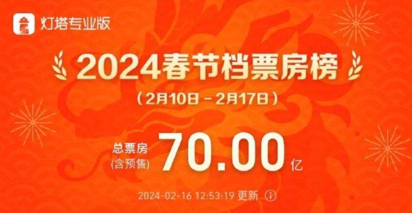 2024春節(jié)檔票房破70億元！