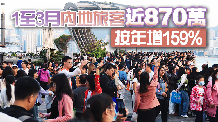 3月訪港旅客340萬(wàn)人次 按年升近四成 首季錄得1123萬(wàn)人次訪港
