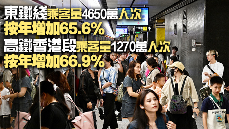 港鐵上半年總乘客量超過9.5億人次 按年增4.8% 本地及過境鐵路服務(wù)乘客量持續(xù)回升