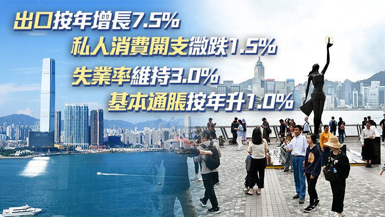 本港第二季GDP按年增長(zhǎng)3.3% 全年增長(zhǎng)預(yù)測(cè)維持2.5%至3.5%不變