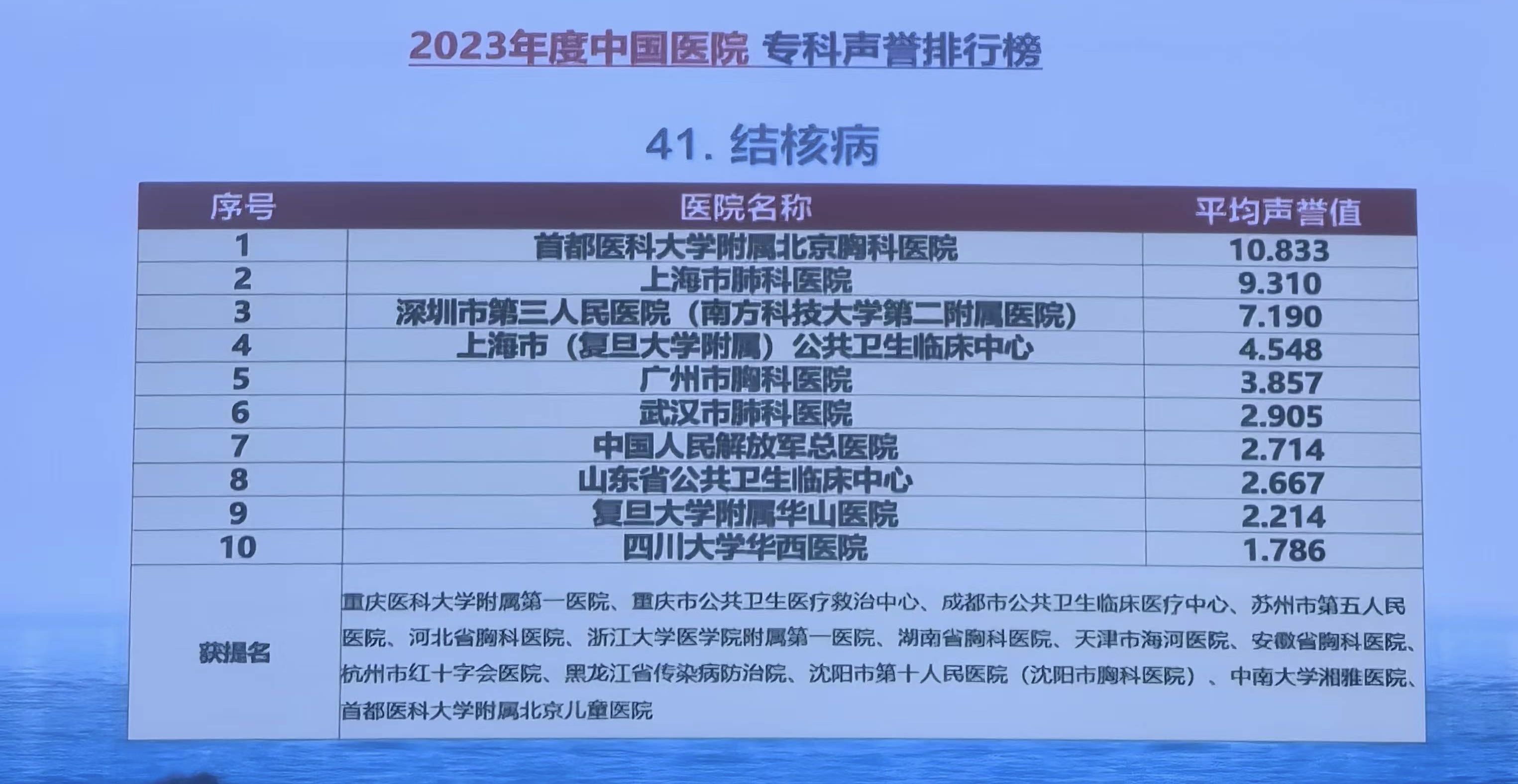 復(fù)旦百?gòu)?qiáng)排行榜公布 深圳市三醫(yī)院結(jié)核病學(xué)全國(guó)第三