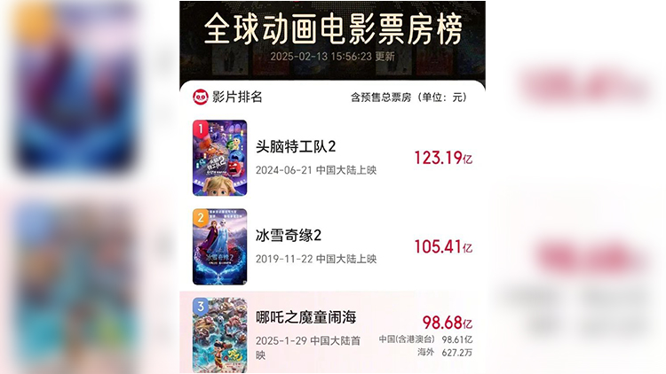 《哪吒2》票房破98億 進(jìn)入全球動畫電影票房榜前三！