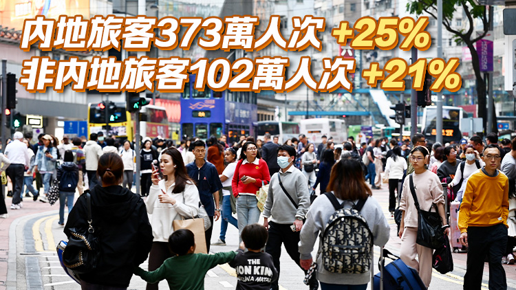 1月訪港旅客474萬人次 創(chuàng)疫後新高 非內(nèi)地旅客連續(xù)3個月破百萬