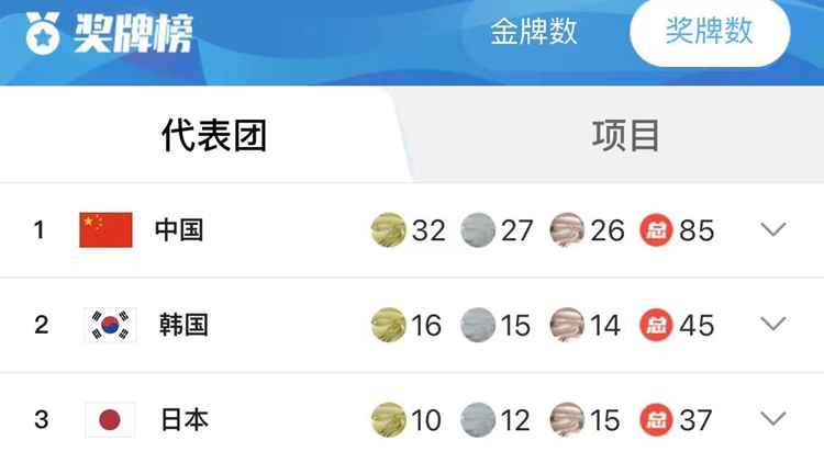 32金27銀26銅！亞冬會今晚閉幕 中國代表團雙榜第一
