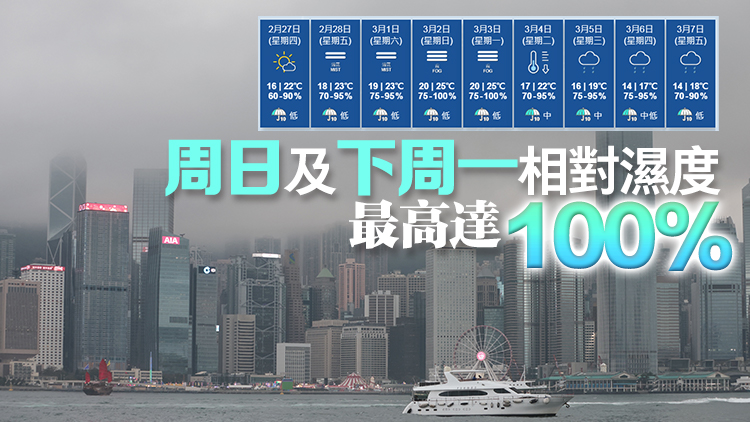 天文臺(tái)：周末至下周初或現(xiàn)「回南天」 下周二再迎冷鋒