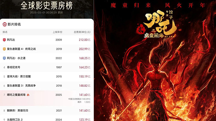 《哪吒之魔童鬧?！愤M(jìn)入全球票房榜前7！