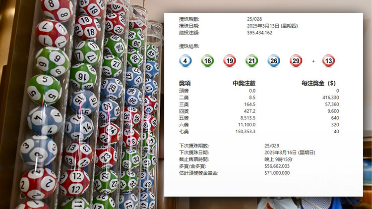 六合彩連續(xù)7期懸空 下期3·16攪珠 頭獎(jiǎng)達(dá)7100萬(wàn)元