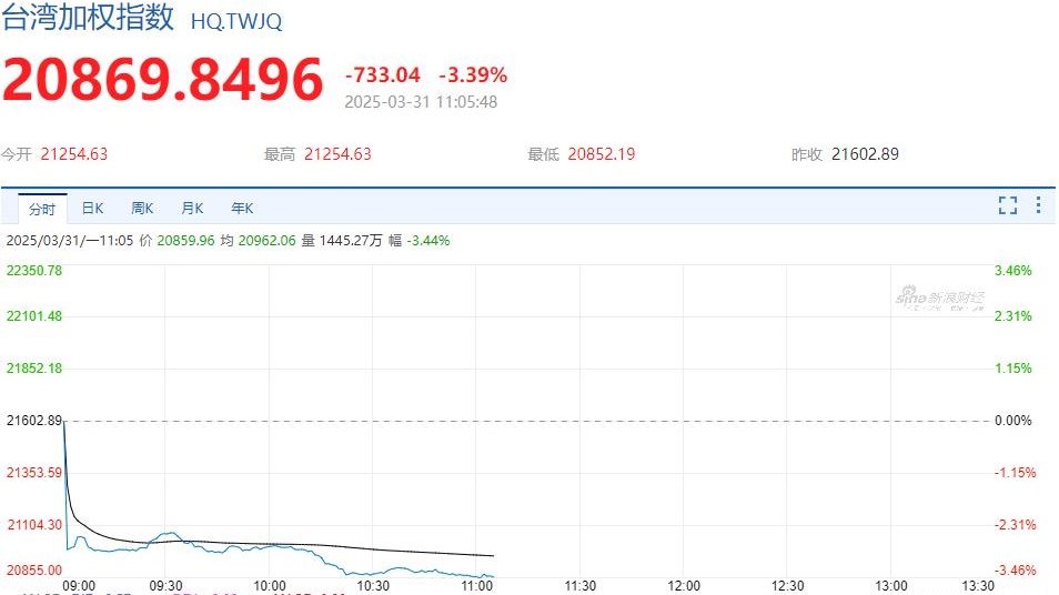 亞洲股市全線走跌  日臺(tái)股市跌幅最大