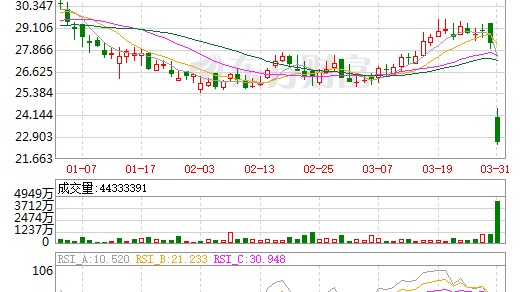  年報(bào)難看 華潤(rùn)燃?xì)夤蓛r(jià)跌逾兩成