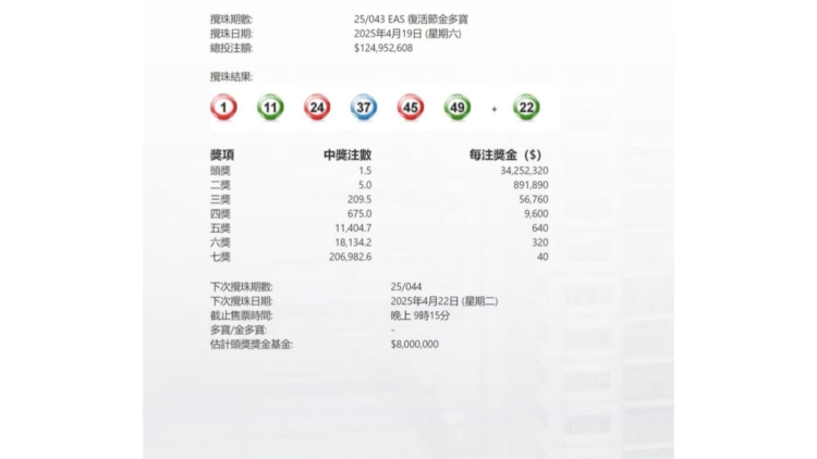 復活節(jié)金多寶結(jié)果出爐 頭獎1.5注中 每注派逾3400萬