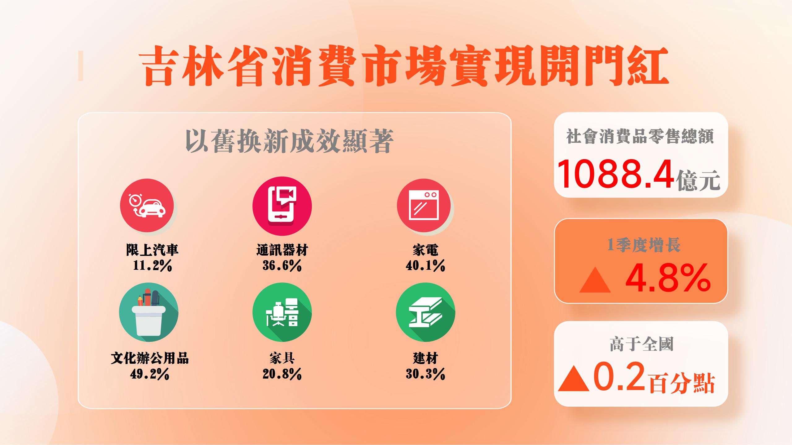 吉林省消費(fèi)市場(chǎng)迎「暖春」 一季度社零額高於全國(guó)0.2個(gè)百分點(diǎn)