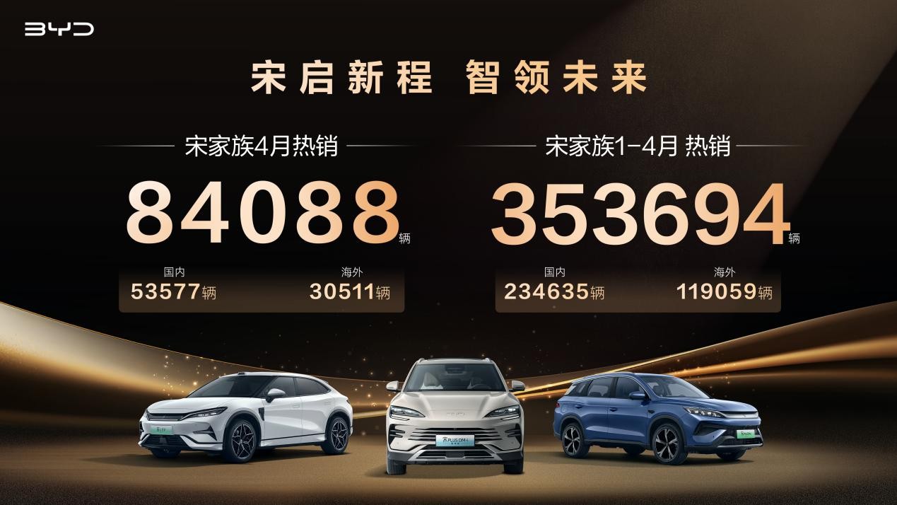 比亞迪宋家族4月熱銷8.4萬輛 持續(xù)霸榜中國SUV銷冠