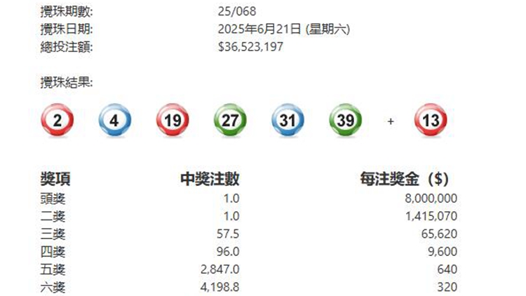 第068期六合彩今晚攪珠 頭獎(jiǎng)1注獨(dú)中派800萬(wàn)元