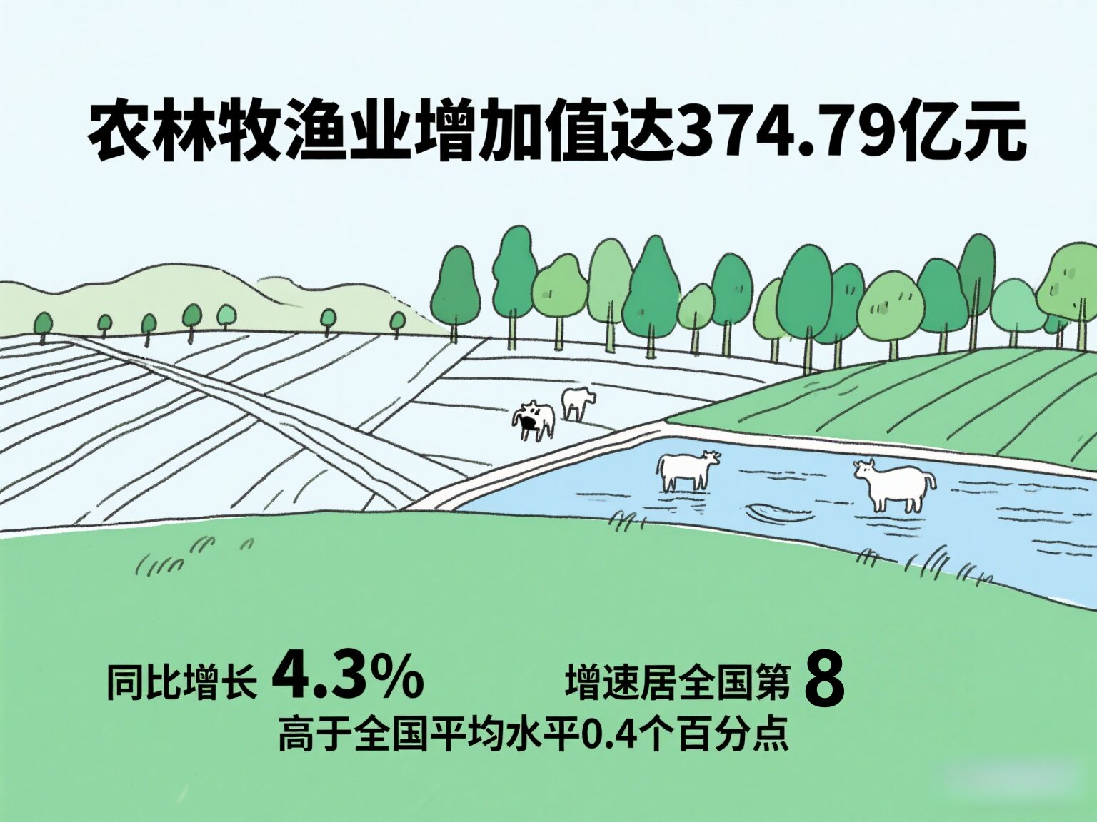 吉林上半年農(nóng)業(yè)經(jīng)濟(jì)增速全國(guó)第八 多項(xiàng)指標(biāo)增速亮眼
