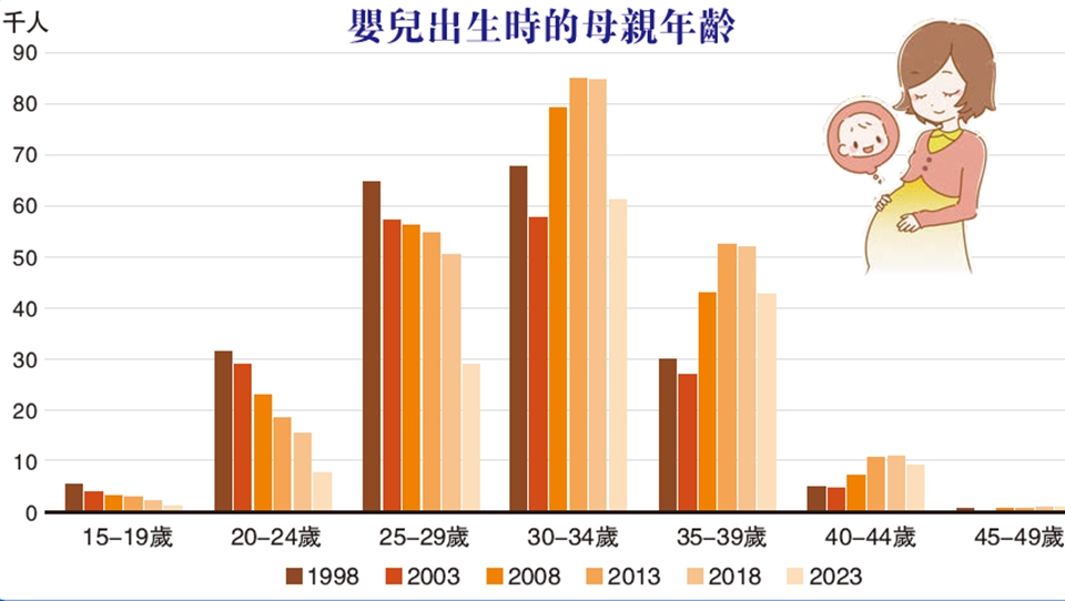 【港商圖說】香港生育年齡太老了嗎？