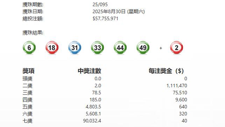 第095期六合彩今晚攪珠 頭獎(jiǎng)無人中 下期多寶2726萬元