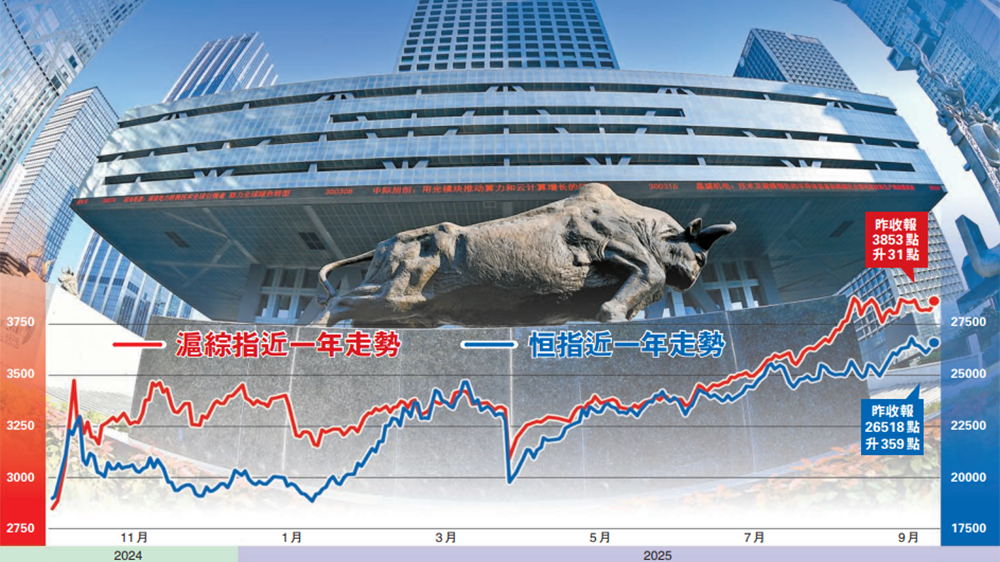 【港商觀察】「924行情」?jié)M一周年 A股港股賺錢效應(yīng)佳