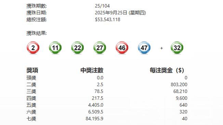 今晚六合彩頭獎(jiǎng)懸空 下期多寶1599萬(wàn)