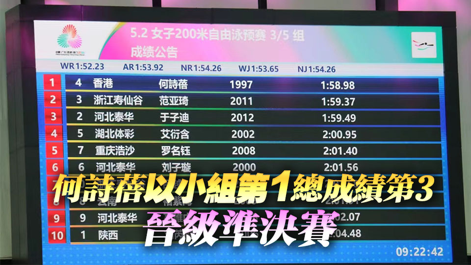 十五運(yùn)會(huì)｜小組第一！「女飛魚」何詩蓓首秀迎開門紅｜中國(guó)工商銀行（亞洲）特約