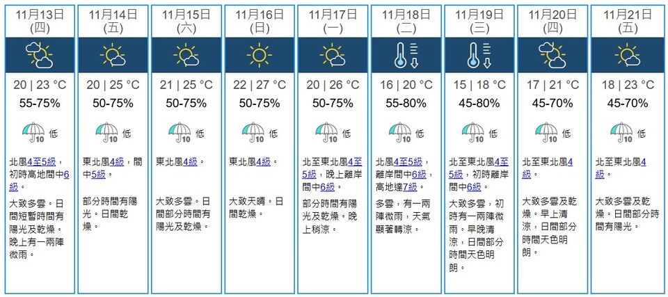 天文臺：下星期二及三顯著轉(zhuǎn)涼 氣溫低至15度