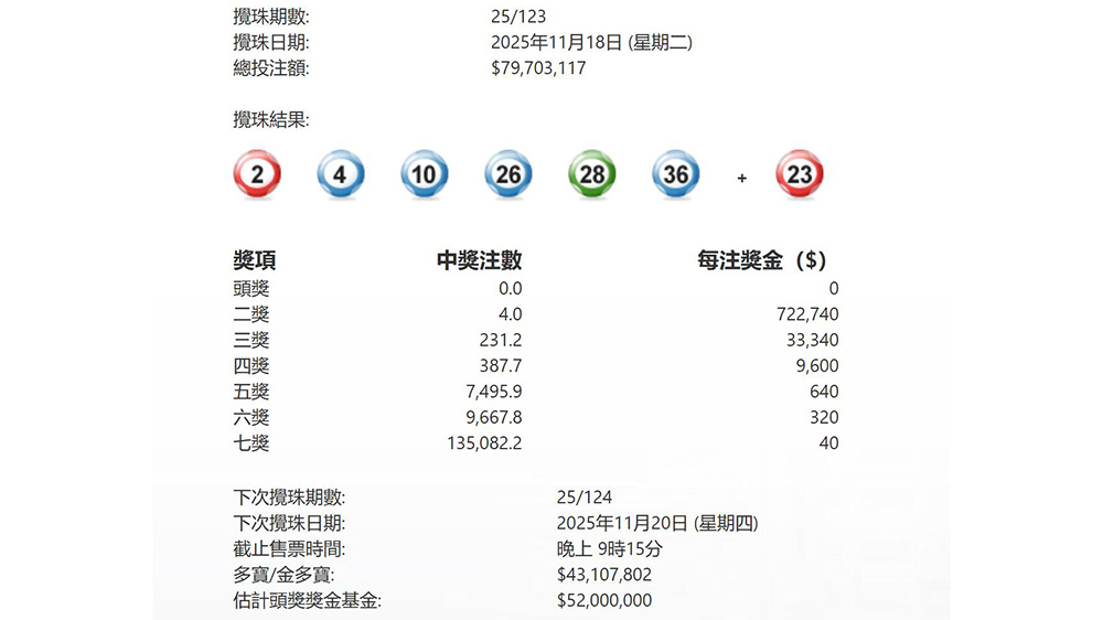 今晚六合彩頭獎(jiǎng)又再懸空 下期多寶4310萬(wàn)