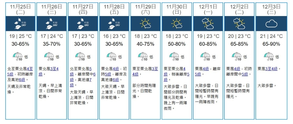 天文臺：受東北季候風影響 本周持續(xù)日夜溫差頗大