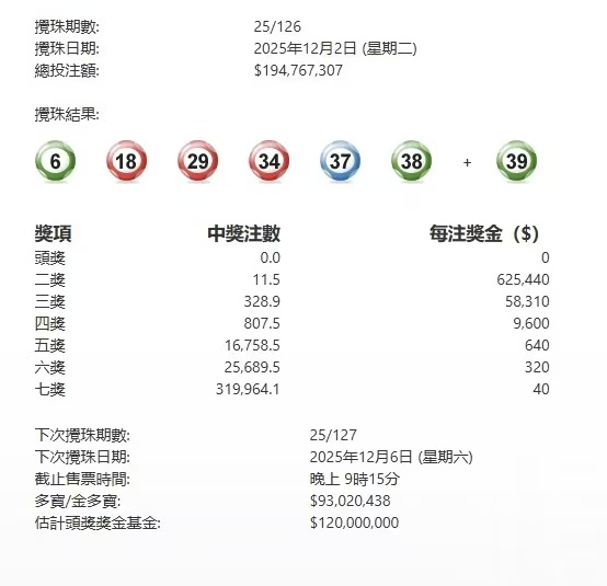 六合彩頭獎(jiǎng)連續(xù)9期落空 延至周六攪珠多寶逾9302萬