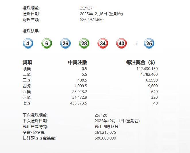 今晚六合彩頭獎(jiǎng)半注中 還有6121萬(wàn)多寶延至下周四攪珠