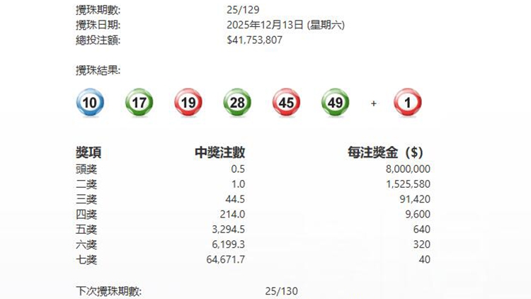 第129期六合彩今晚攪珠 頭獎(jiǎng)半注中