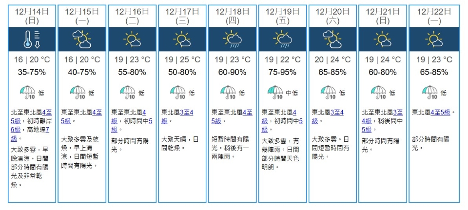 今明兩日仍維持天氣清涼 天文臺(tái)料周三氣溫升至25度