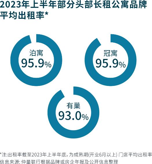 2023年上半年部分頭部長(zhǎng)租公寓品牌平均出租率.jpg