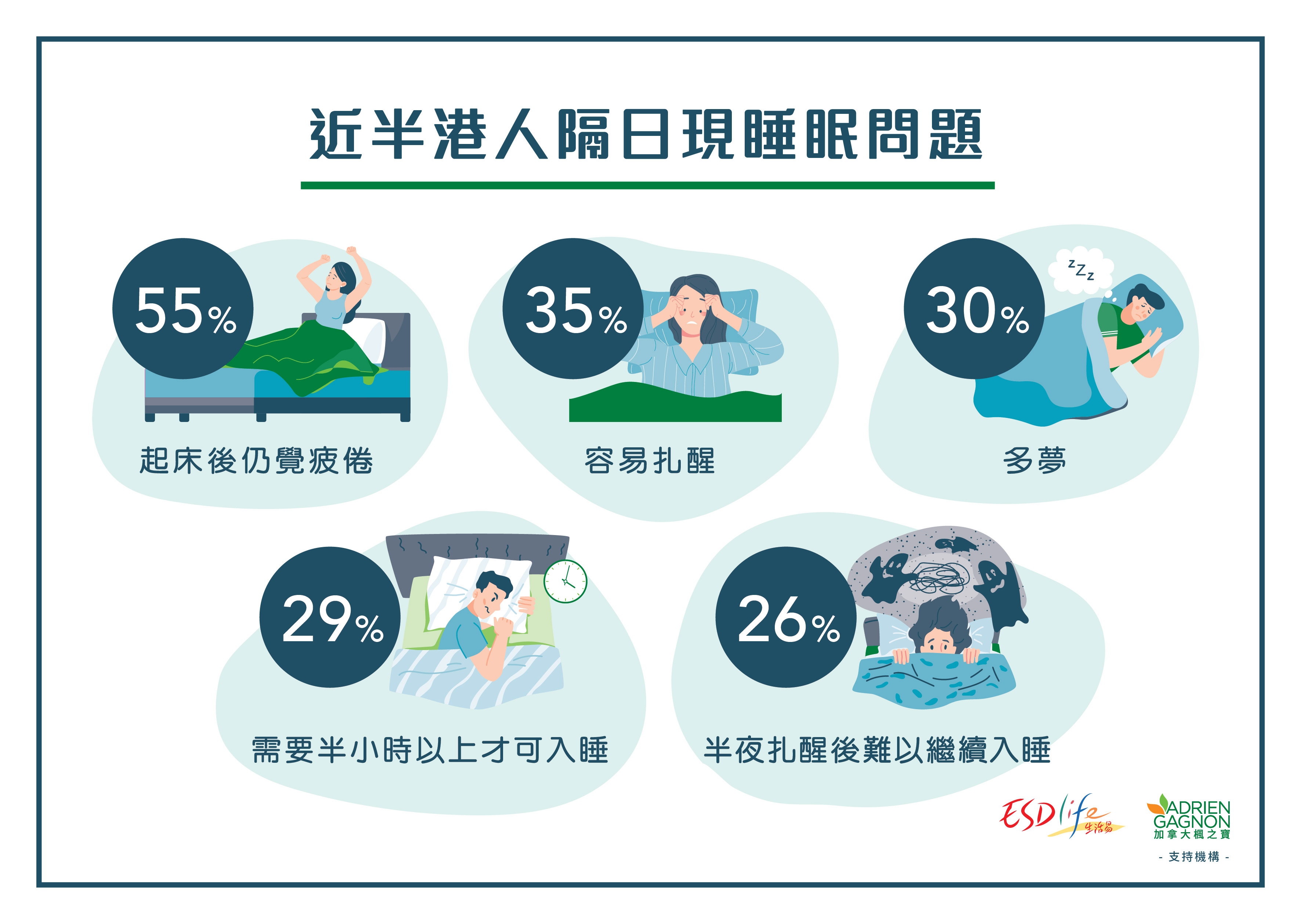 圖二. 調(diào)查發(fā)現(xiàn)近半港人睡眠質(zhì)素並不理想，每星期最少出現(xiàn)4次「起床後仍覺疲倦」(55%)、「容易紮醒」(35%) 、「多夢」(30%) 等睡眠問題。.jpg