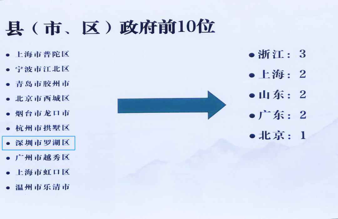 2、縣（市、區(qū)）政府排名前十位.png