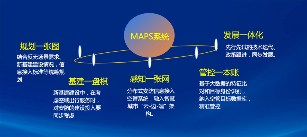 MAPS系統(tǒng)低空飛行器巡管體系示意圖.jpg