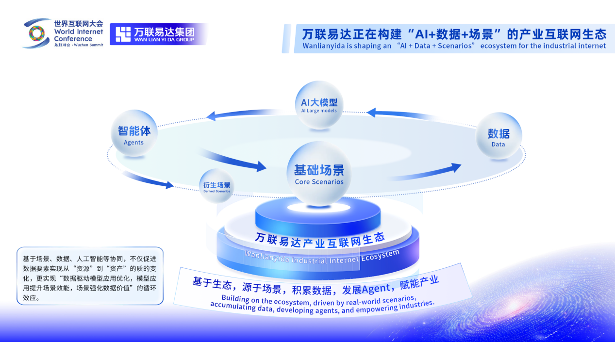 圖片2：萬聯(lián)易達(dá)正在構(gòu)建「AI+數(shù)據(jù)+場景」的產(chǎn)業(yè)互聯(lián)網(wǎng)生態(tài).png